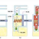 피스톤펌프 원리 이미지