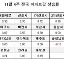 [11월 4주 주간시황] 전국 0.39%, 서울 0.59%, 수도권 0.48% 이미지