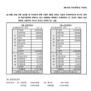 01-1 회계사무원 양성과정 | 122회 (25년9월) 전산회계1급 가답안