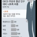 OECD 주요국 니트족 비중 이미지