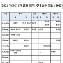 WBC 한국대표팀 1차 캠프 명단 발표 이미지
