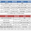 성조숙증에 대한 올바른 이해 이미지