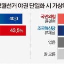 [부산 금정구청장 여조] 국민의힘 윤일현 43.5% vs 민주당 김경지 40%…윤일현 44.1% vs 조국혁신당 류제성 35.6% 이미지