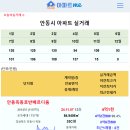 [아파트미] 안동시 주간 실거래 청구하이츠 2.12억 신고가~!! 용마 4천100 신고가~!! 등 이미지