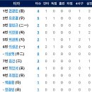 [퓨처스리그]8월4일 한화이글스2군 vs SSG2군 3:2 「3연승」(경기기록포함) 이미지