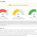 애드플래닛 | 롯데백화점 신입공채 영업MD 인적성 조직적합진단 합격 후기