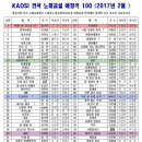 2017년 2월 전국 노래교실에서 선정한 최신 성인가요(트로트)순위 100 이미지