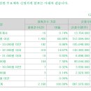 삼현 공모가 3만원 의무확약 10.65% 2168건 참여 649대1 이미지