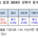 2024년 상반기 주요 업종 일자리 전망 발표 이미지