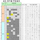 (주)코리아세븐 장위동방점 | 1등 20명 당첨 대박 745회 로또당첨번호와 당첨판매점은