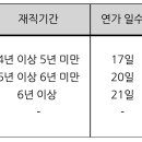 재직기간에 따른 연가일수 관련 문의 이미지