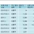주식회사 셀트리온 - 31728 | 주식회사 셀트리온