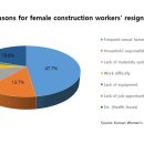 Female construction workers face discrimination 증가하는 여성 건설노동자들에 대한 차별 이미지