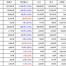 [가상화폐 뉴스] 10월 23일 15시 00분 비트코인(-0.18%), 스트리머(7.32%), 퀀텀(-6.29%) 이미지