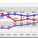 [알앤써치] 문재인, '마의 30%' 돌파. 반기문 하락 이미지