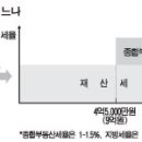 공사중인 재건축단지는 나대지 해당 이미지