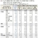 대통령의 거부권 행사, "잘한 일 36%. 잘못한 일 34%, 의견 유보 30%" - 새누리 지지층 64% '잘한 일' vs. 새정연 지지층 63% '잘못한 일' 이미지