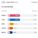 21대 총선, 전체 득표율 대비 20대/18세 유권자들의 비례 표심 비교 이미지