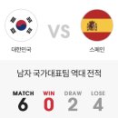 대한민국 축구가 정규시간내에 단 한 번도 승리한 적 없는 나라 이미지