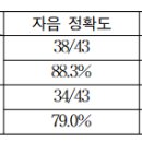 [23중등A3]말명료도, 조음음운중재기법 이미지