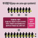 먼저 국민연금 수익이 여태 어떻게 변했는지 살펴보면 (국민 연금 변천사) 이미지