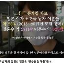 일본여자 + 한국남자 국제결혼 거주 국가별 이혼율 이미지