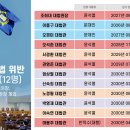 대법관 정치성향(진보2명 보수와 중도보수 10명ㅡ윤석렬 임명9명 한덕수1명임명) 이미지