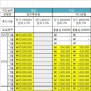 1억 모은 기념.. 별건 아니지만 이것저것 적어봤습니다... 부지런해집시다... 이미지