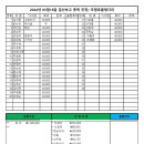 2024년 5월18일 민들레산악회 충북진천/ 초평호출렁다리 결산보고 이미지