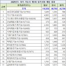 한국산업인력공단 시행 2025년 1회 기능사 등급 국가기술자격 필기 정기검정 종목별 응시인원, 합격인원 이미지