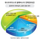 성공의 키? `블록버스터 전략` 이죠 이미지