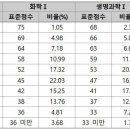 [2022 6평 분석③] 국어·수학 표점 소폭 상승, 영어 1~2등급 증가…학습 대책 기반 삼아야 이미지