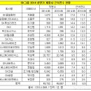 30대그룹 직원평균 근속연수 이미지