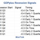 필라델피아 연준의 GDPplus 법안은 확실히 2022년 4분기에 경기 침체가 시작된 것처럼 보입니다. 이미지