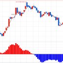 MACD차트 및 지표 - 60이평매매 전략 이미지