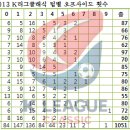 2013 K리그 기록 결산 -1 이미지