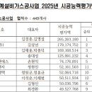 동부종합가스 이미지