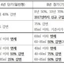 대구 올마스터 2주차 - 민간 임대주택에 관한 특별법 이미지