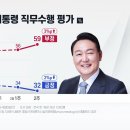 "尹 지지율, 2%p 하락한 32%...부정 59%"-갤럽 이미지