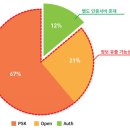 공짜 와이파이 10개 중 9개는 해킹 위협에 노출 이미지