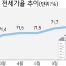 (강릉부동산 NO.1 "사임당부동산") 강원도, 아파트 전세가율 사상 최고치 이미지