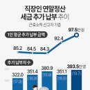 직장인 연말정산 세금 추가 납부 추이 이미지