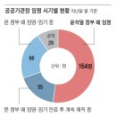 문재인이 임명한 기관장이 아직 40%, '龍山 인사 적체'에 막힌 건가 이미지