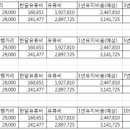 운정드림주유소충전소 이미지