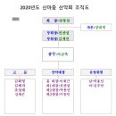 2020년도 산마중 산악회 조직도 이미지