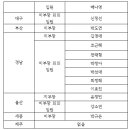 전국보건교사노동조합 제4대 대의원 선출 결과 공고 이미지