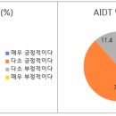 교사 80.4% “AIDT 도입 부정적” 이미지