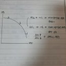 노경 한계대체율 알려주실분ㅠ 이미지