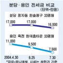 분당 - 용인 전세금 1억원 차이 이미지