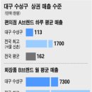 대구 수성구 유망 업종은 이미지